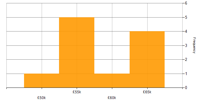 Salary histogram for Bluetooth in the Midlands