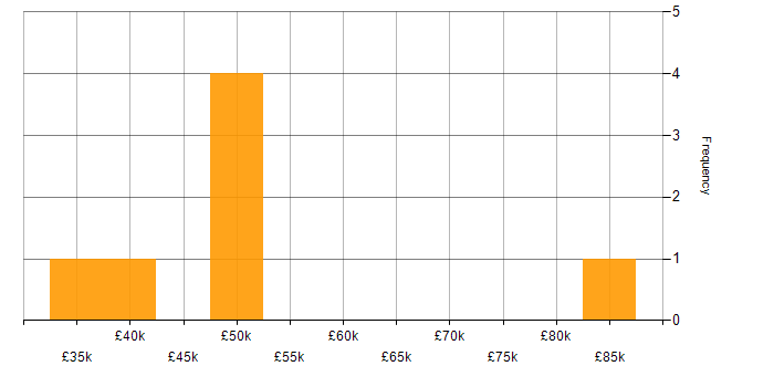 Salary histogram for Bluetooth in the North of England