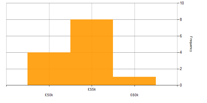 Salary histogram for Bluetooth in the South East
