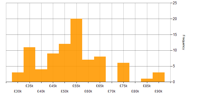 Salary histogram for Bluetooth in the UK