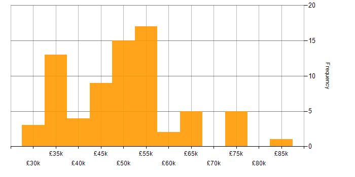 Salary histogram for Bluetooth in the UK excluding London