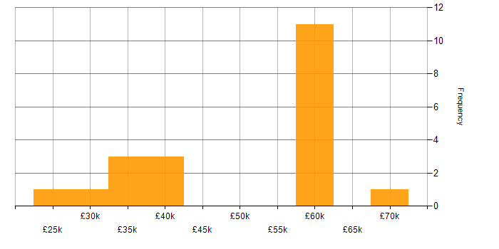 Salary histogram for BMC in the North of England