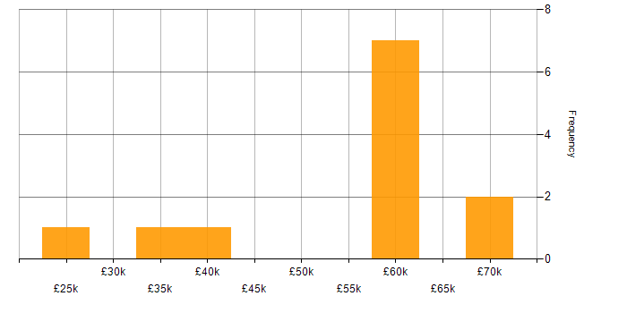 Salary histogram for BMC in the North West