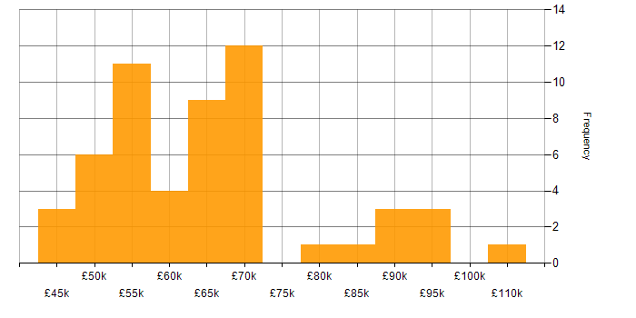 Salary histogram for Boomi in England