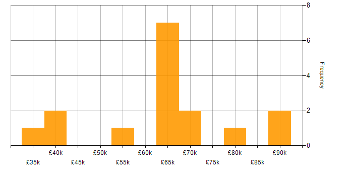 Salary histogram for Boomi in the UK excluding London