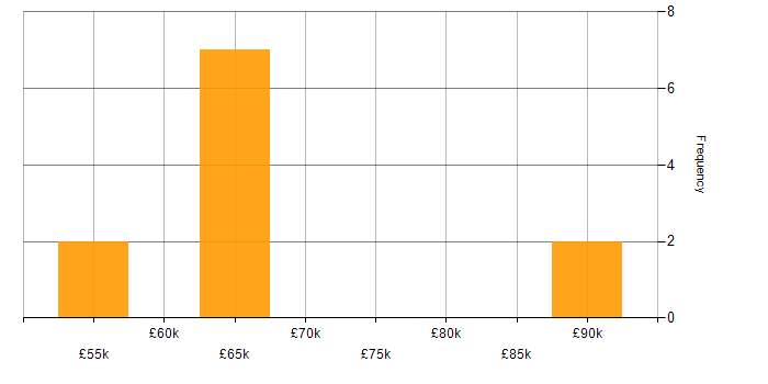 Salary histogram for Boomi in the West Midlands