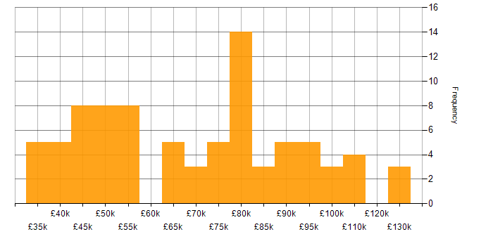 Salary histogram for BPMN in England
