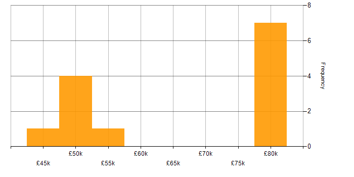 Salary histogram for BPMN in the North West