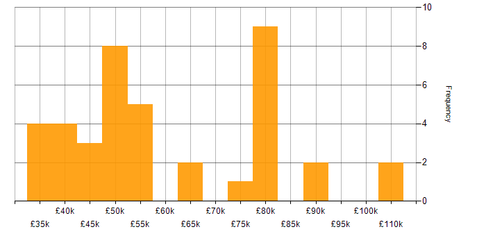 Salary histogram for BPMN in the UK excluding London