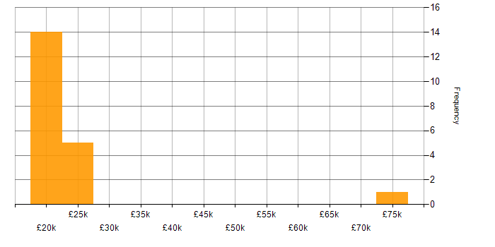Salary histogram for BPSS Clearance in Cambridgeshire