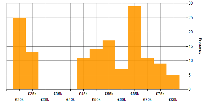 Salary histogram for BPSS Clearance in the East of England