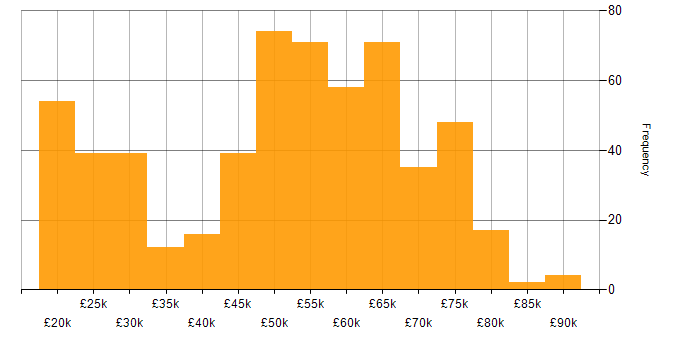 Salary histogram for BPSS Clearance in England