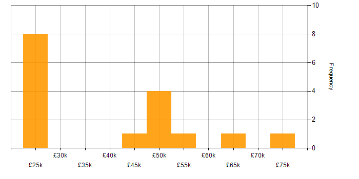 Salary histogram for BPSS Clearance in Manchester