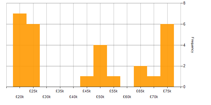 Salary histogram for BPSS Clearance in the North of England