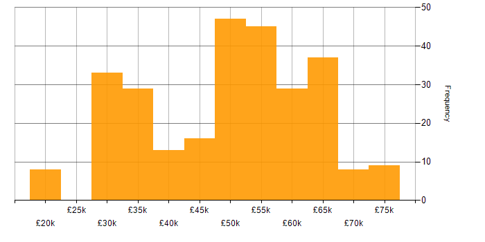 Salary histogram for BPSS Clearance in the South West