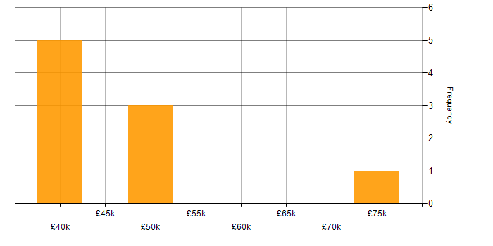 Salary histogram for BPSS Clearance in Wales