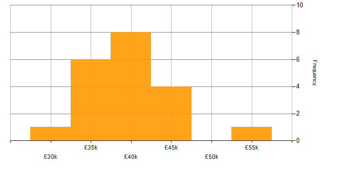 Salary histogram for Brand Awareness in the North of England