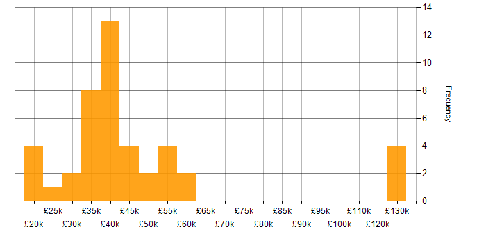 Salary histogram for Brand Awareness in the UK excluding London
