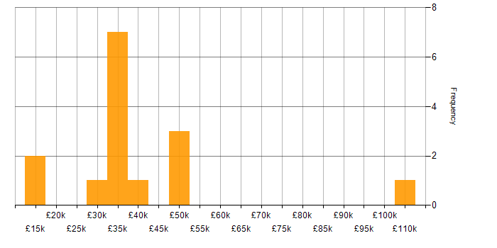 Salary histogram for Brand Management in England