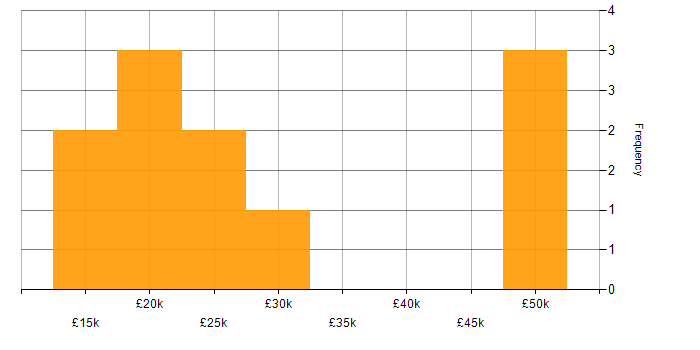 Salary histogram for Brand Management in the UK excluding London
