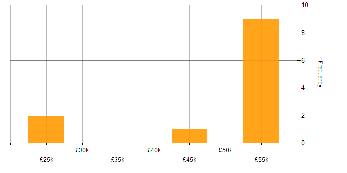 Salary histogram for Broadband in the East of England