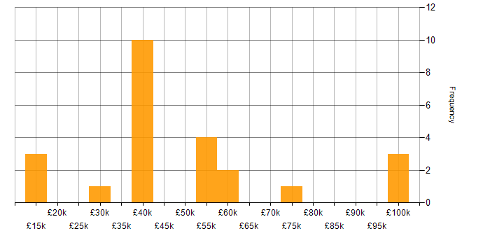 Salary histogram for Broadband in Hampshire