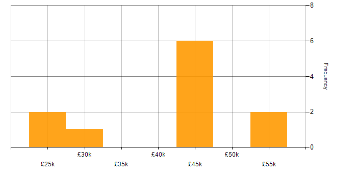 Salary histogram for Broadband in North Yorkshire