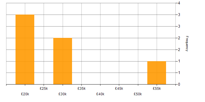 Salary histogram for Broadband in Nottinghamshire