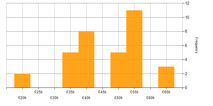 Salary histogram for Broadband in the South West