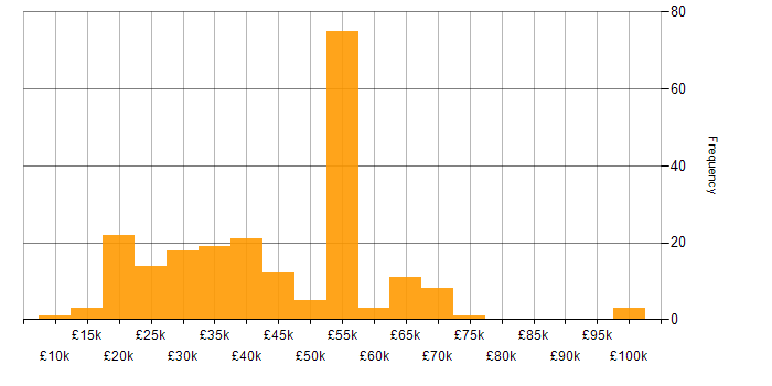 Salary histogram for Broadband in the UK excluding London