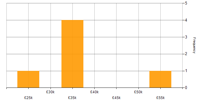 Salary histogram for Broadband in West Yorkshire