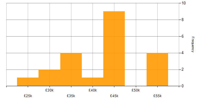 Salary histogram for Broadband in Yorkshire