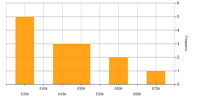 Salary histogram for BrowserStack in the North of England
