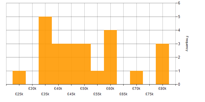 Salary histogram for BrowserStack in the UK excluding London
