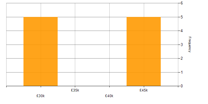 Salary histogram for BT in Guildford