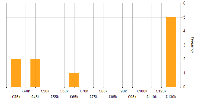 Salary histogram for BT in the North of England