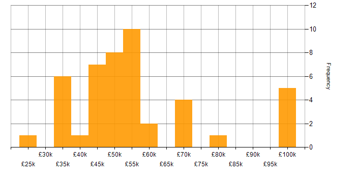 Salary histogram for Budget Control in England