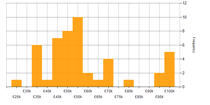 Salary histogram for Budget Control in the UK