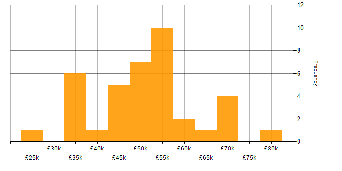 Salary histogram for Budget Control in the UK excluding London