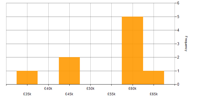 Salary histogram for Budget Management in Bath
