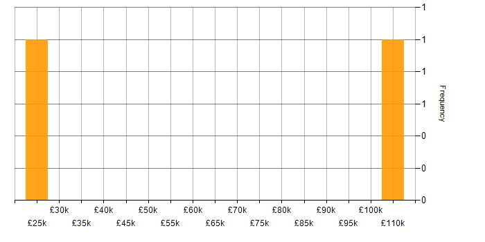 Salary histogram for Budget Management in Buckinghamshire