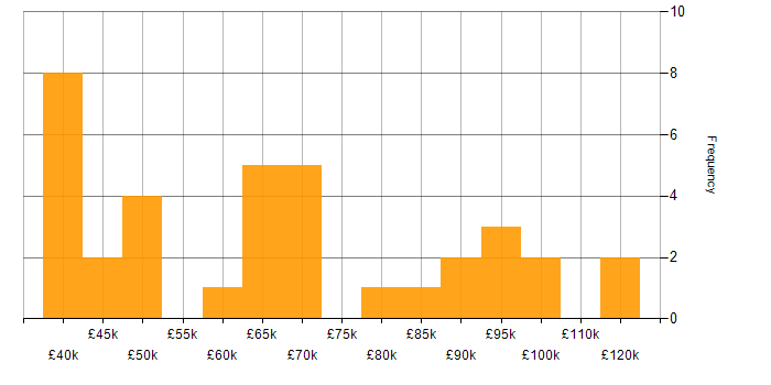 Salary histogram for Budget Management in Central London