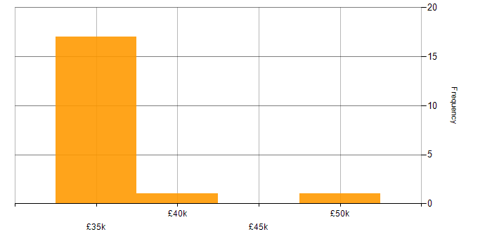 Salary histogram for Budget Management in Cornwall