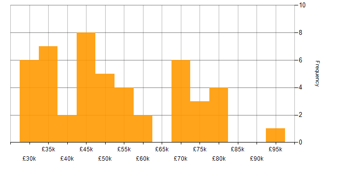 Salary histogram for Budget Management in the East of England