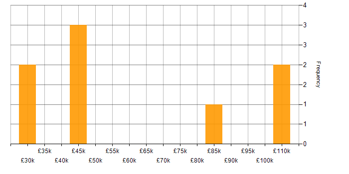Salary histogram for Budget Management in Edinburgh