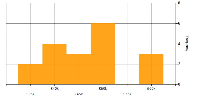 Salary histogram for Budget Management in Glasgow