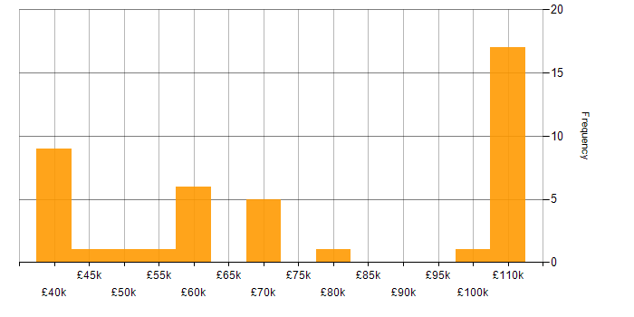 Salary histogram for Budget Management in Leeds