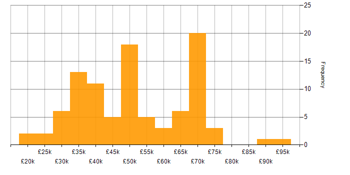 Salary histogram for Budget Management in the North West