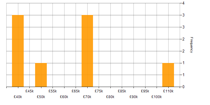 Salary histogram for Budget Management in North Yorkshire