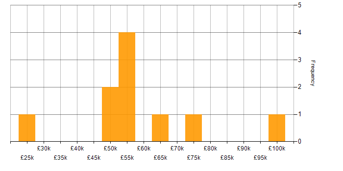 Salary histogram for Budget Management in Nottingham